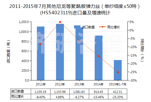 2011-2015年7月其他尼龍等聚酰胺彈力絲（單紗細度≤50特）(HS54023119)進口量及增速統(tǒng)計